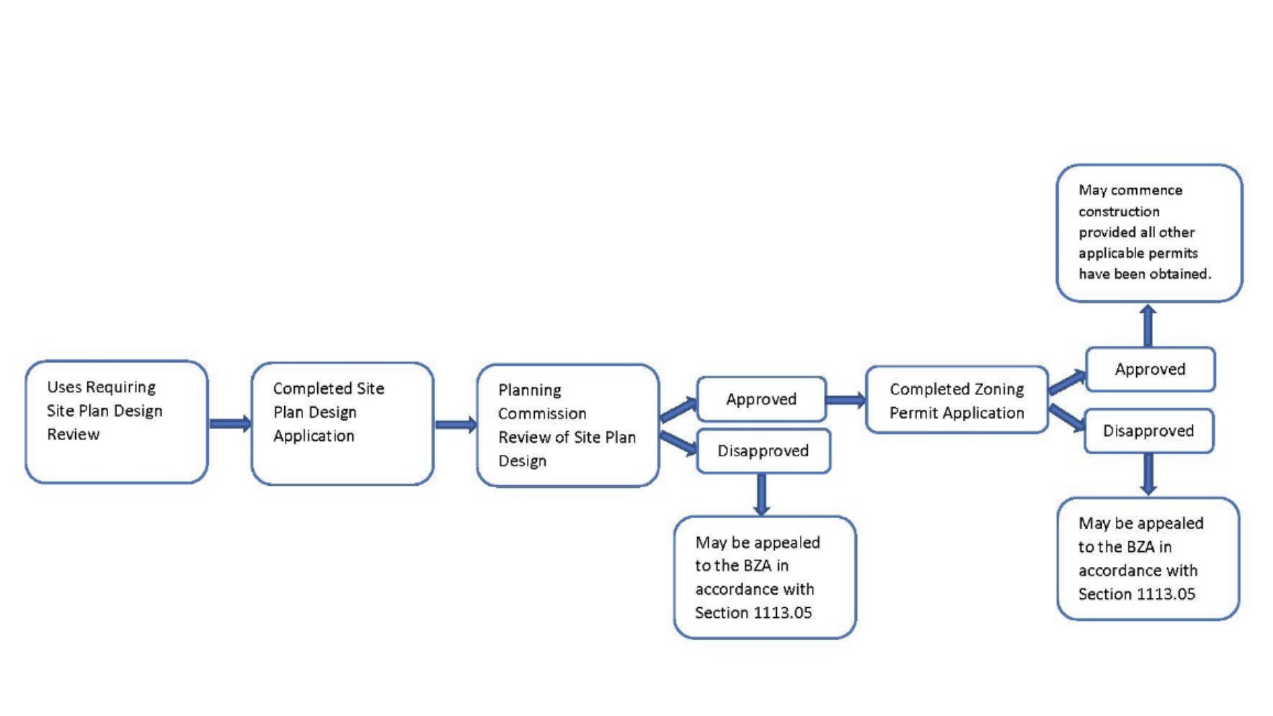 City of Circleville Zoning Code diagram